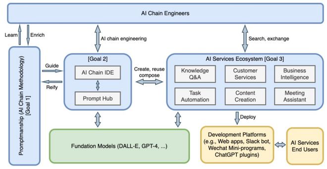 Prompt Sapper 基础模型的灵魂伴侣，AI服务的创新工场